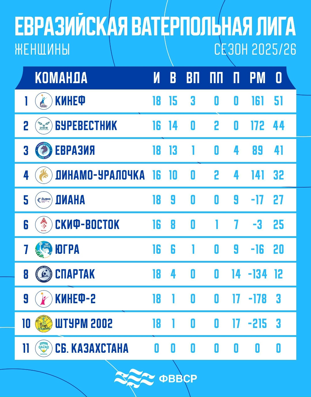 Итоги первого круга Чемпионата ЕВЛ
